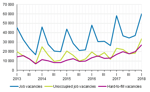 Appendix figure 1. Job vacancies by quarter