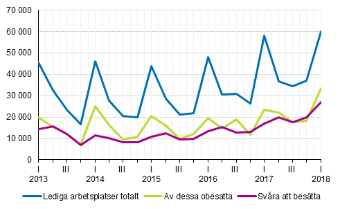 Figurbilaga 1. Lediga arbetsplatser efter kvartal