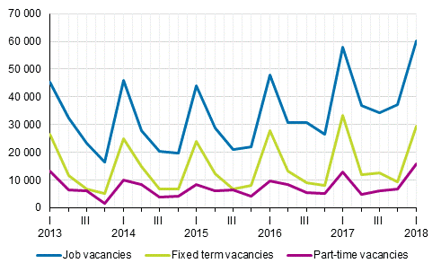 Appendix figure 2. Job vacancies by quarter by type of employment relationship