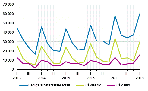 Figurbilaga 2. Lediga arbetsplatser kvartalsvis efter typ av anstllningsfrhllande