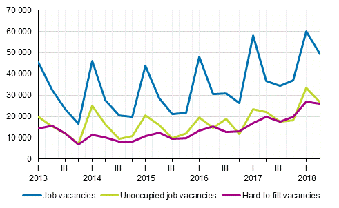 Appendix figure 1. Job vacancies by quarter