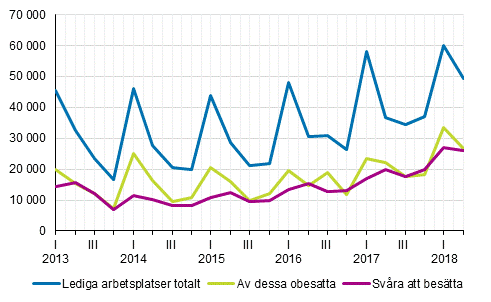 Figurbilaga 1. Lediga arbetsplatser efter kvartal