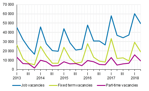 Appendix figure 2. Job vacancies by quarter by type of employment relationship