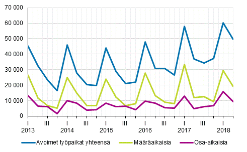 Liitekuvio 2. Avoimet typaikat vuosineljnneksittin tysuhteen tyypin mukaan