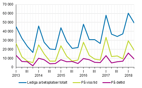 Figurbilaga 2. Lediga arbetsplatser kvartalsvis efter typ av anstllningsfrhllande