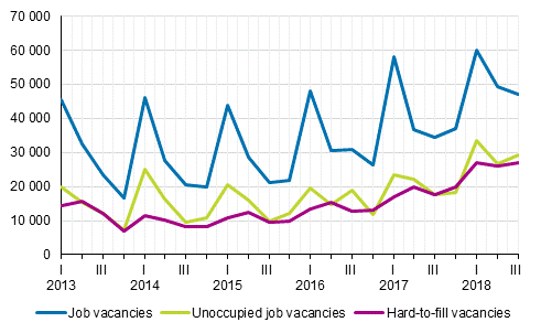 Appendix figure 1. Job vacancies by quarter