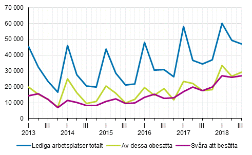 Figurbilaga 1. Lediga arbetsplatser efter kvartal