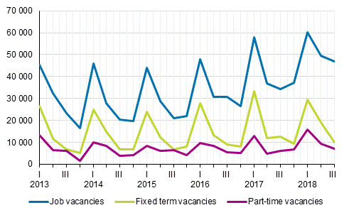 Appendix figure 2. Job vacancies by quarter by type of employment relationship