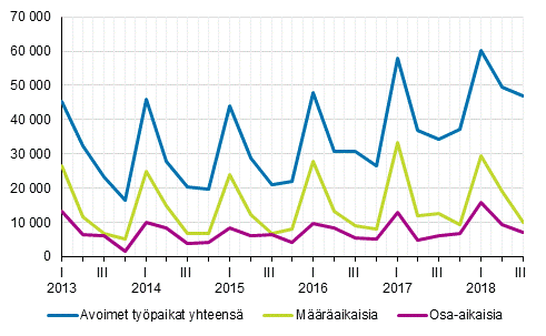 Liitekuvio 2. Avoimet typaikat vuosineljnneksittin tysuhteen tyypin mukaan