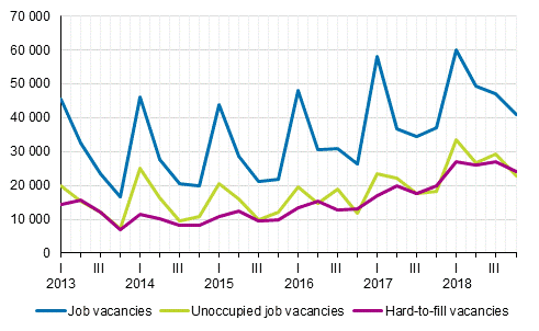 Appendix figure 1. Job vacancies by quarter