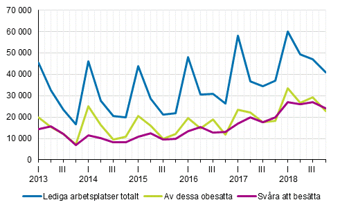 Figurbilaga 1. Lediga arbetsplatser efter kvartal