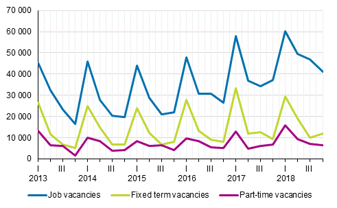 Appendix figure 2. Job vacancies by quarter by type of employment relationship