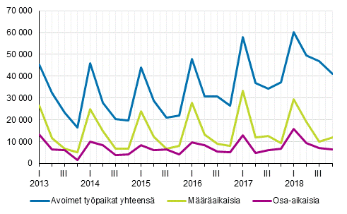 Liitekuvio 2. Avoimet typaikat vuosineljnneksittin tysuhteen tyypin mukaan