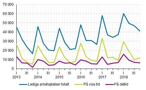 Figurbilaga 2. Lediga arbetsplatser kvartalsvis efter typ av anstllningsfrhllande