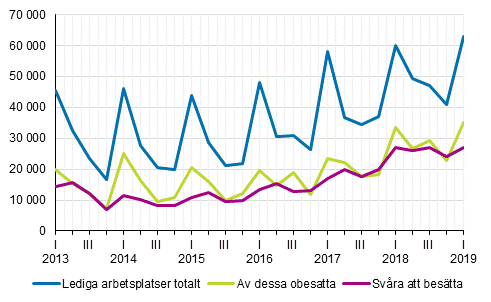 Figurbilaga 1. Lediga arbetsplatser efter kvartal