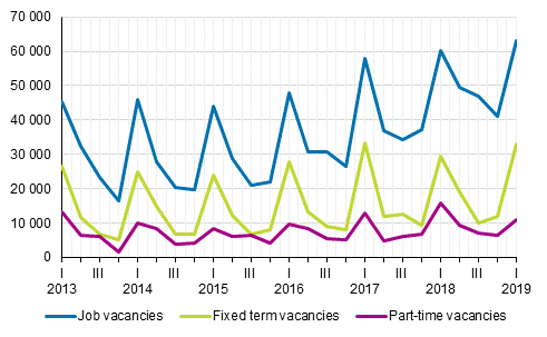 Appendix figure 2. Job vacancies by quarter by type of employment relationship