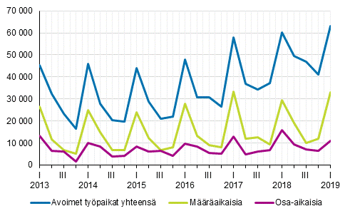 Liitekuvio 2. Avoimet typaikat vuosineljnneksittin tysuhteen tyypin mukaan