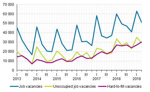 Appendix figure 1. Job vacancies by quarter