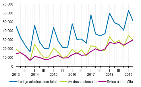 Figurbilaga 1. Lediga arbetsplatser efter kvartal