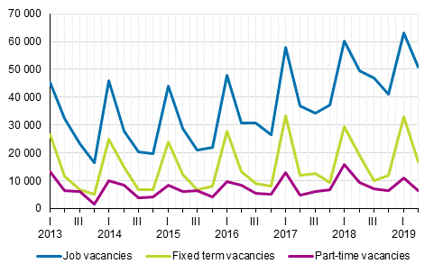 Appendix figure 2. Job vacancies by quarter by type of employment relationship