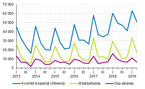 Liitekuvio 2. Avoimet typaikat vuosineljnneksittin tysuhteen tyypin mukaan