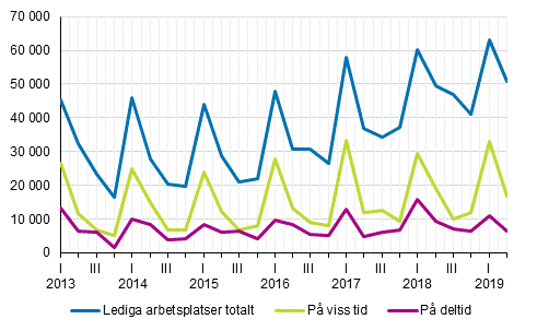 Figurbilaga 2. Lediga arbetsplatser kvartalsvis efter typ av anstllningsfrhllande