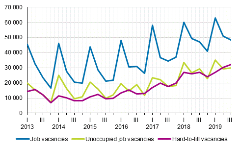 Appendix figure 1. Job vacancies by quarter