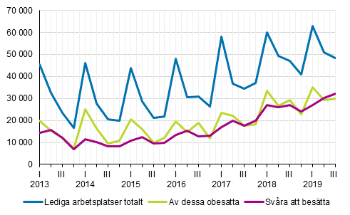 Figurbilaga 1. Lediga arbetsplatser efter kvartal