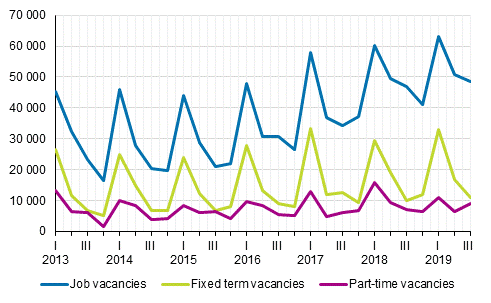 Appendix figure 2. Job vacancies by quarter by type of employment relationship