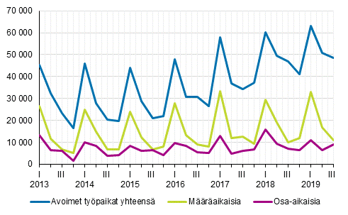 Liitekuvio 2. Avoimet typaikat vuosineljnneksittin tysuhteen tyypin mukaan