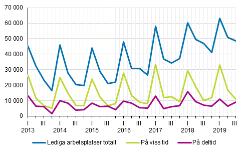 Figurbilaga 2. Lediga arbetsplatser kvartalsvis efter typ av anstllningsfrhllande