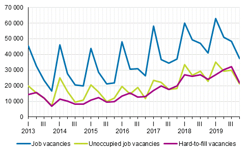 Appendix figure 1. Job vacancies by quarter