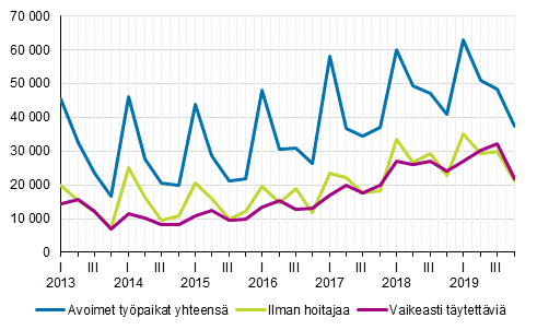 Liitekuvio 1. Avoimet typaikat vuosineljnneksittin