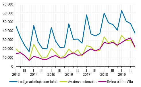 Figurbilaga 1. Lediga arbetsplatser efter kvartal