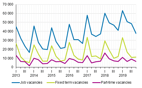 Appendix figure 2. Job vacancies by quarter by type of employment relationship