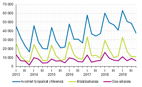 Liitekuvio 2. Avoimet typaikat vuosineljnneksittin tysuhteen tyypin mukaan