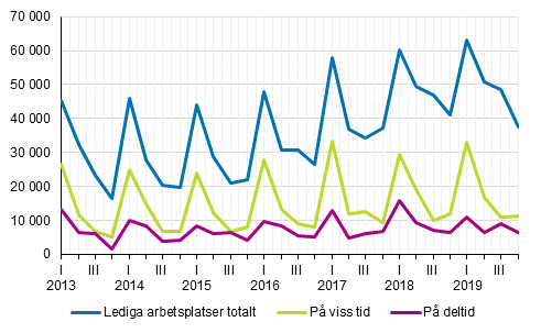 Figurbilaga 2. Lediga arbetsplatser kvartalsvis efter typ av anstllningsfrhllande