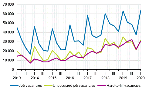 Appendix figure 1. Job vacancies by quarter