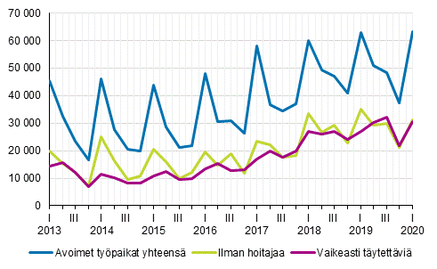 Liitekuvio 1. Avoimet typaikat vuosineljnneksittin