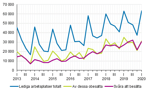 Figurbilaga 1. Lediga arbetsplatser efter kvartal