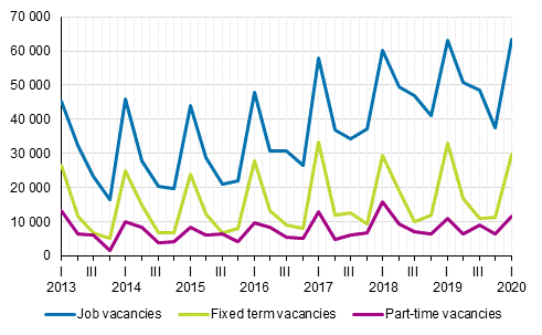 Appendix figure 2. Job vacancies by quarter by type of employment relationship