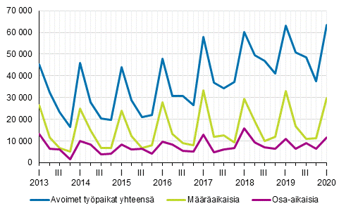 Liitekuvio 2. Avoimet typaikat vuosineljnneksittin tysuhteen tyypin mukaan