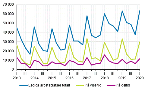 Figurbilaga 2. Lediga arbetsplatser kvartalsvis efter typ av anstllningsfrhllande