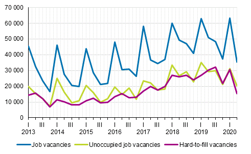 Appendix figure 1. Job vacancies by quarter