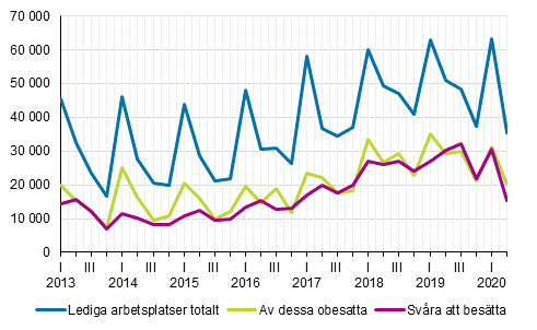 Figurbilaga 1. Lediga arbetsplatser efter kvartal