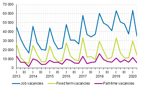 Appendix figure 2. Job vacancies by quarter by type of employment relationship