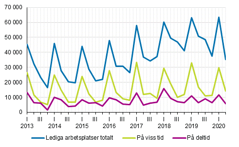 Figurbilaga 2. Lediga arbetsplatser kvartalsvis efter typ av anstllningsfrhllande