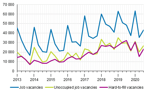 Appendix figure 1. Job vacancies by quarter