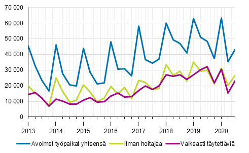 Liitekuvio 1. Avoimet typaikat vuosineljnneksittin