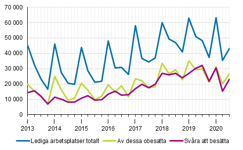 Figurbilaga 1. Lediga arbetsplatser efter kvartal